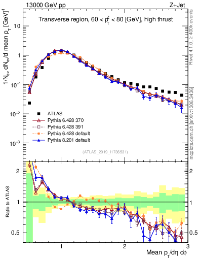 Plot of avgpt in 13000 GeV pp collisions