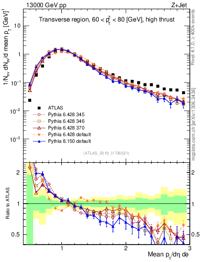 Plot of avgpt in 13000 GeV pp collisions