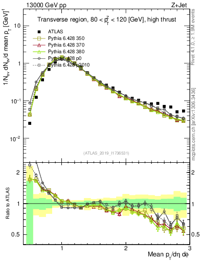 Plot of avgpt in 13000 GeV pp collisions