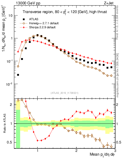 Plot of avgpt in 13000 GeV pp collisions