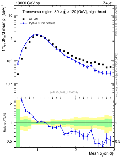 Plot of avgpt in 13000 GeV pp collisions