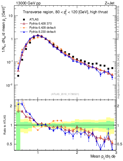 Plot of avgpt in 13000 GeV pp collisions