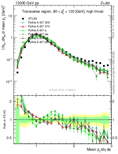 Plot of avgpt in 13000 GeV pp collisions