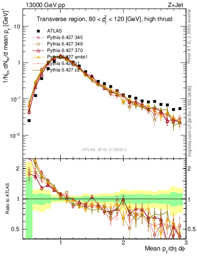 Plot of avgpt in 13000 GeV pp collisions