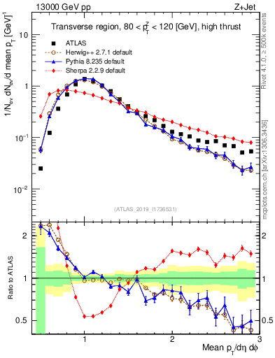 Plot of avgpt in 13000 GeV pp collisions