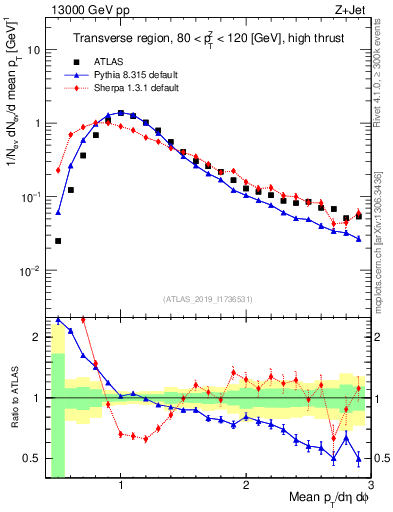 Plot of avgpt in 13000 GeV pp collisions