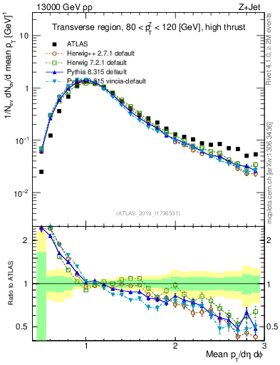 Plot of avgpt in 13000 GeV pp collisions
