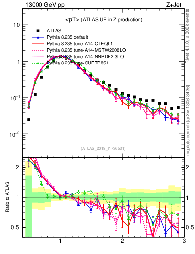 Plot of avgpt in 13000 GeV pp collisions