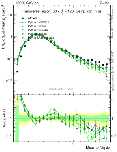 Plot of avgpt in 13000 GeV pp collisions