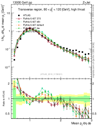 Plot of avgpt in 13000 GeV pp collisions