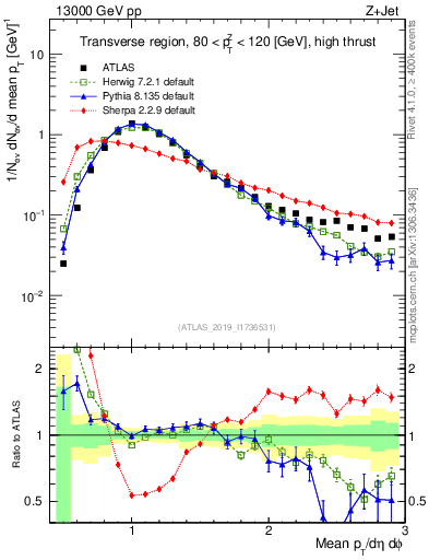 Plot of avgpt in 13000 GeV pp collisions