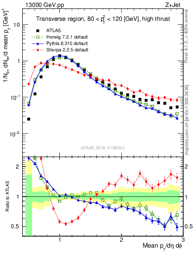 Plot of avgpt in 13000 GeV pp collisions