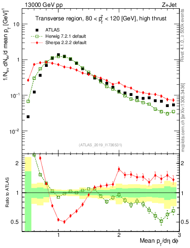 Plot of avgpt in 13000 GeV pp collisions
