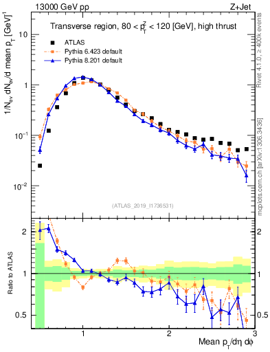Plot of avgpt in 13000 GeV pp collisions
