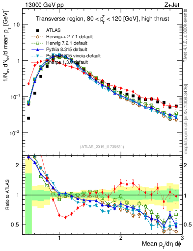 Plot of avgpt in 13000 GeV pp collisions