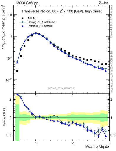 Plot of avgpt in 13000 GeV pp collisions