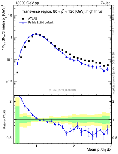 Plot of avgpt in 13000 GeV pp collisions