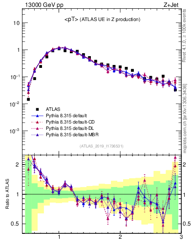 Plot of avgpt in 13000 GeV pp collisions