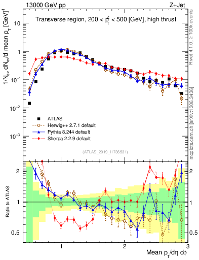 Plot of avgpt in 13000 GeV pp collisions