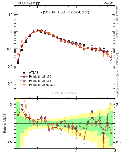 Plot of avgpt in 13000 GeV pp collisions