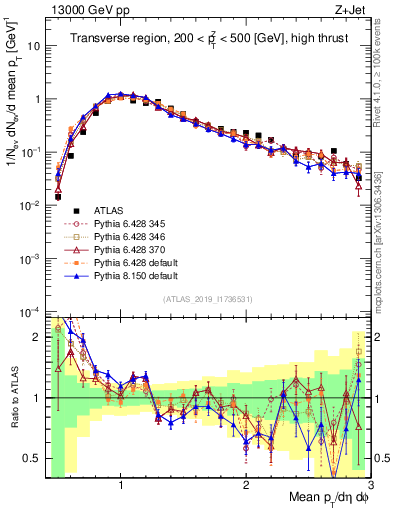 Plot of avgpt in 13000 GeV pp collisions