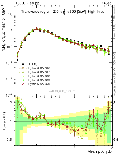 Plot of avgpt in 13000 GeV pp collisions
