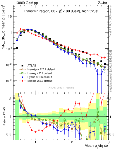 Plot of avgpt in 13000 GeV pp collisions