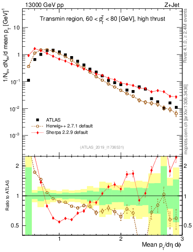 Plot of avgpt in 13000 GeV pp collisions