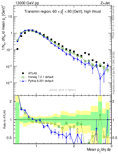 Plot of avgpt in 13000 GeV pp collisions