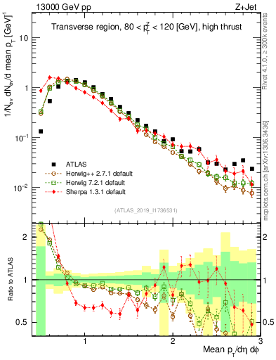 Plot of avgpt in 13000 GeV pp collisions