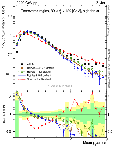 Plot of avgpt in 13000 GeV pp collisions