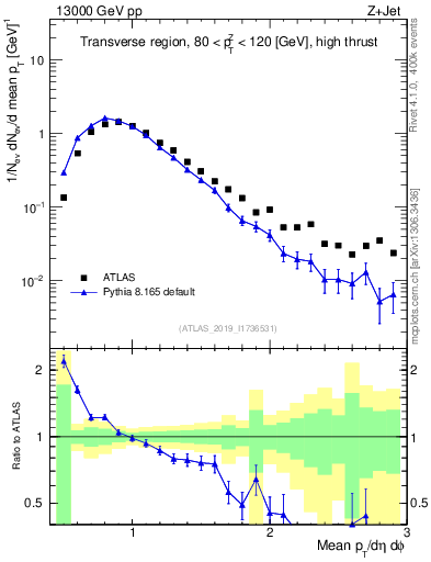 Plot of avgpt in 13000 GeV pp collisions