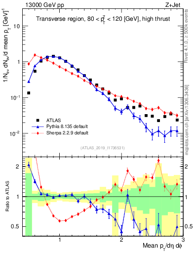 Plot of avgpt in 13000 GeV pp collisions