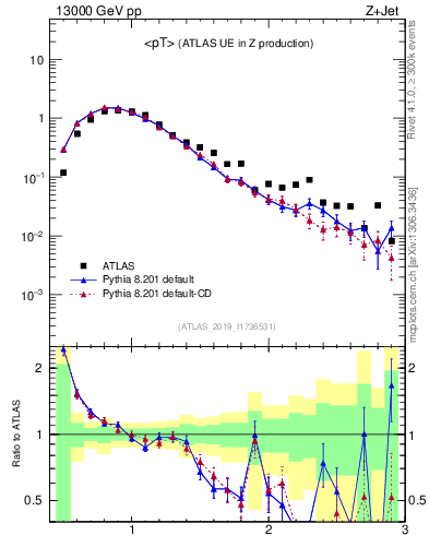 Plot of avgpt in 13000 GeV pp collisions