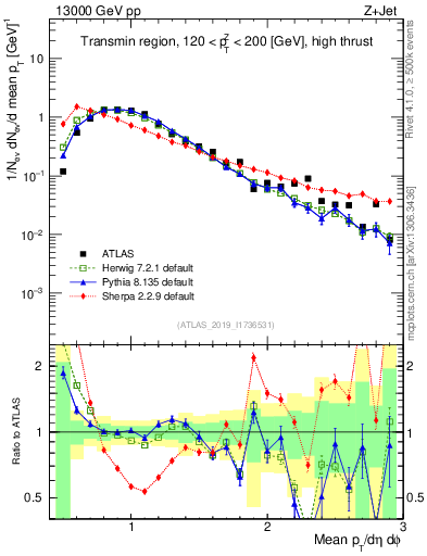 Plot of avgpt in 13000 GeV pp collisions
