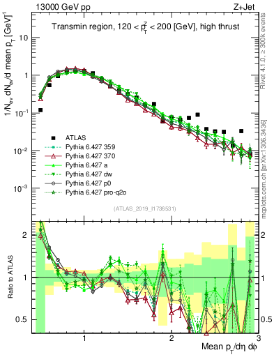 Plot of avgpt in 13000 GeV pp collisions