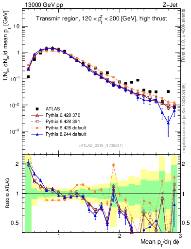 Plot of avgpt in 13000 GeV pp collisions