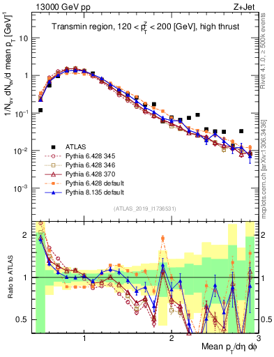 Plot of avgpt in 13000 GeV pp collisions