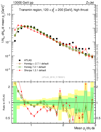 Plot of avgpt in 13000 GeV pp collisions