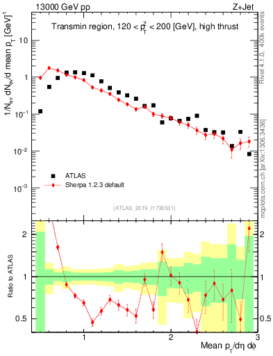 Plot of avgpt in 13000 GeV pp collisions