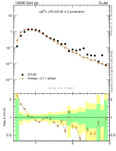 Plot of avgpt in 13000 GeV pp collisions