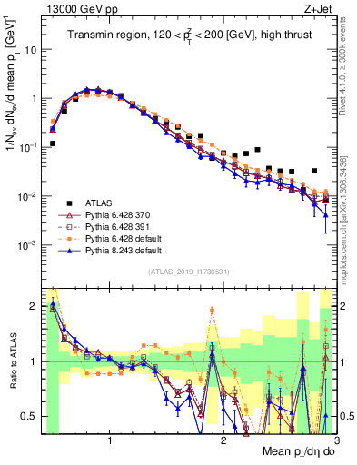 Plot of avgpt in 13000 GeV pp collisions