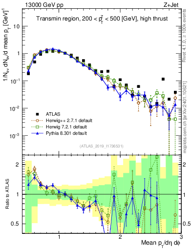 Plot of avgpt in 13000 GeV pp collisions