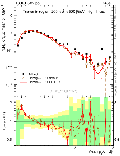 Plot of avgpt in 13000 GeV pp collisions