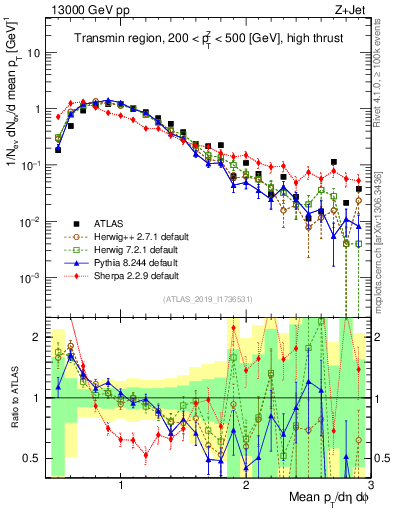 Plot of avgpt in 13000 GeV pp collisions