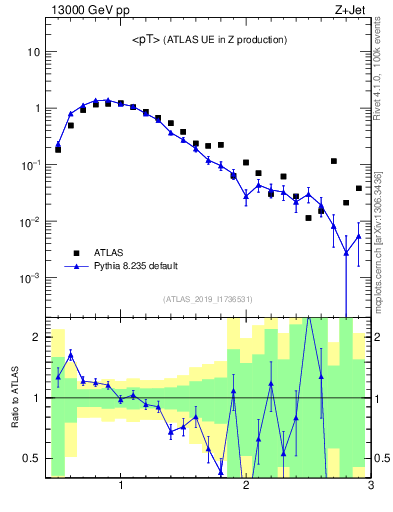 Plot of avgpt in 13000 GeV pp collisions