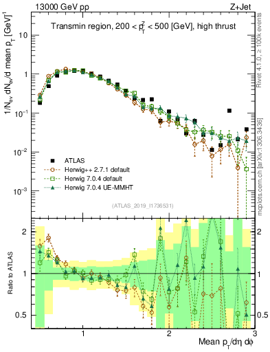 Plot of avgpt in 13000 GeV pp collisions
