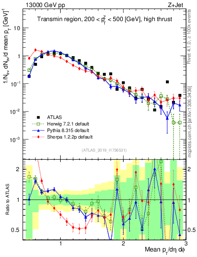 Plot of avgpt in 13000 GeV pp collisions