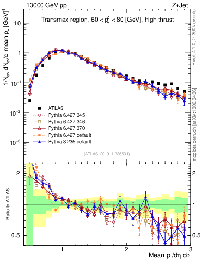 Plot of avgpt in 13000 GeV pp collisions