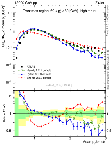 Plot of avgpt in 13000 GeV pp collisions
